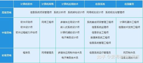 計(jì)算機(jī)技術(shù)與軟件專業(yè)技術(shù)資格（軟考）全解析 級(jí)別劃分、時(shí)間安排與技術(shù)開(kāi)發(fā)
